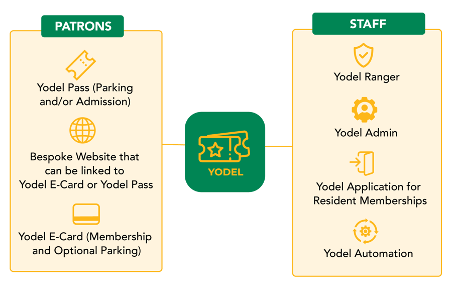 Yodel Provides Benefits for Patrons and Staff 