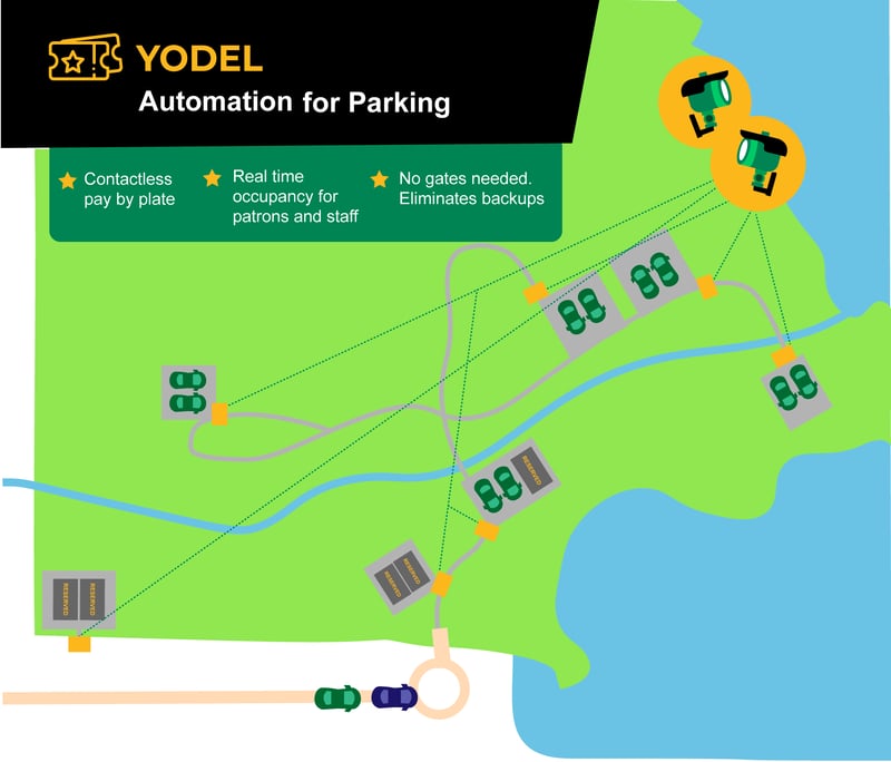 Yodel Automation Is a Comprehensive Parking Solution